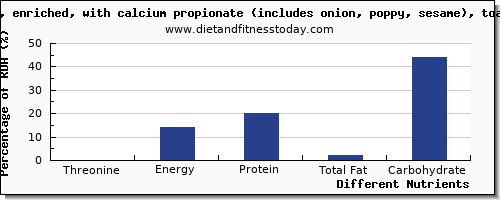 chart to show highest threonine in a bagel per 100g